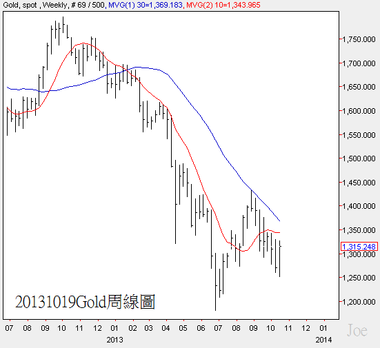 20131019Gold周線圖