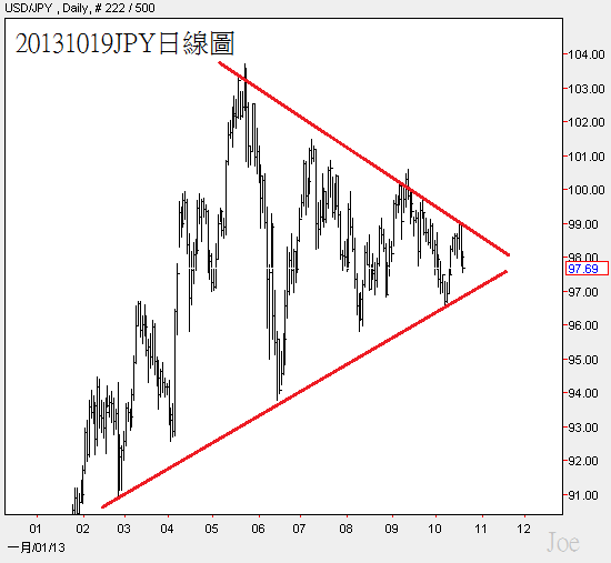 20131019JPY日線圖