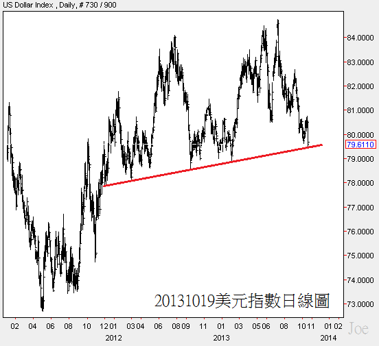 20131019美元指數日線圖