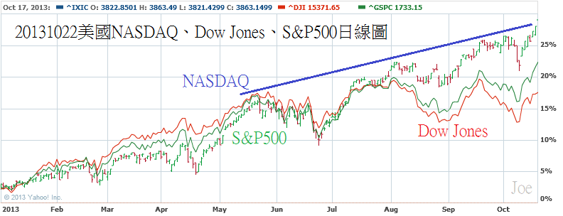 20131022美國NASDAQ、Dow Jones、S&amp;P500