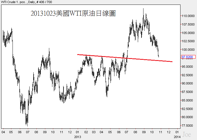 20131023美國WTI原油日線圖