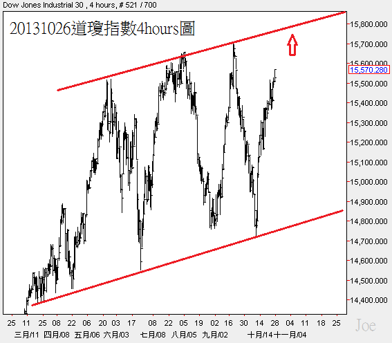 20131026道瓊指數4hours圖