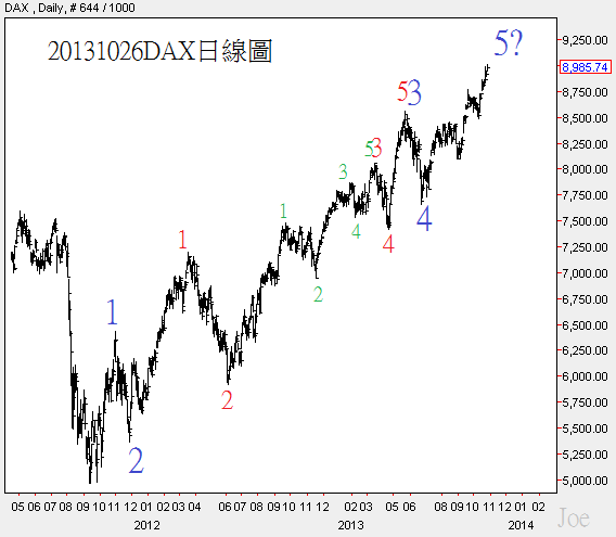 20131026DAX日線圖