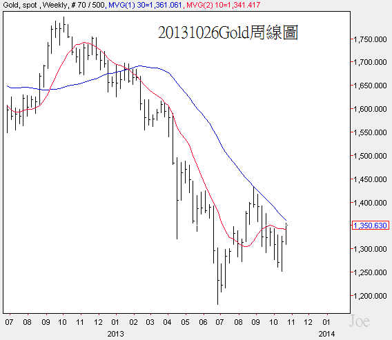 20131026Gold周線圖