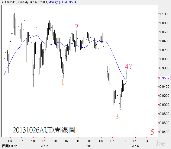 20131026AUD周線圖