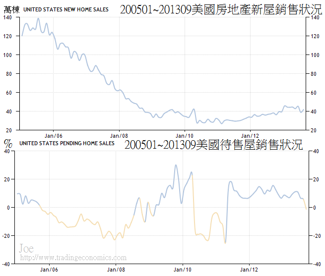 200501~201309美國房地產銷售狀況