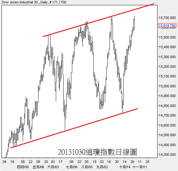 20131030道瓊指數日線圖