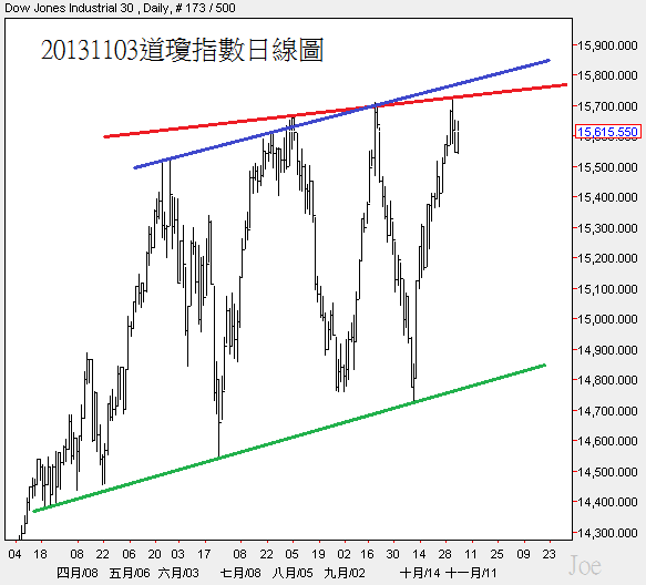 20131103道瓊指數日線圖