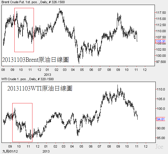 20131103國際原油日線圖