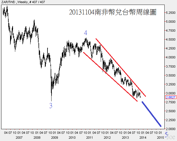 20131104南非幣兌台幣周線圖