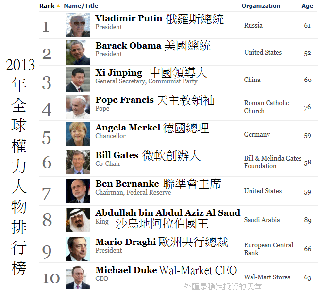 2013年全球權力人物排行榜