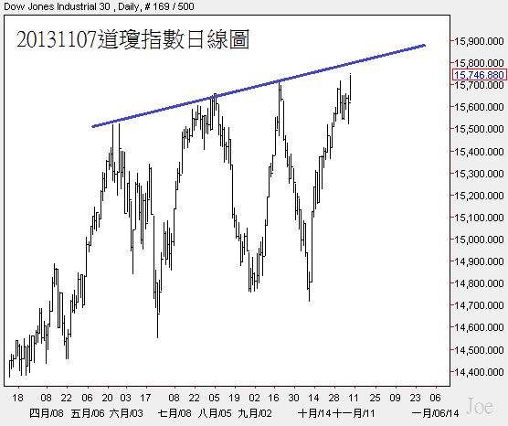 20131107道瓊指數日線圖