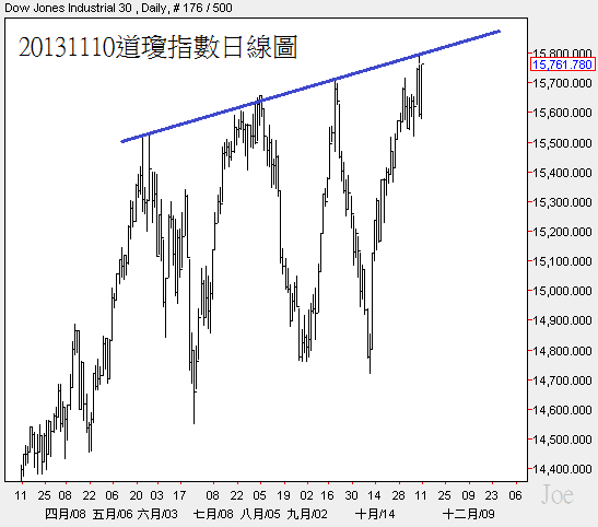 20131110道瓊指數日線圖