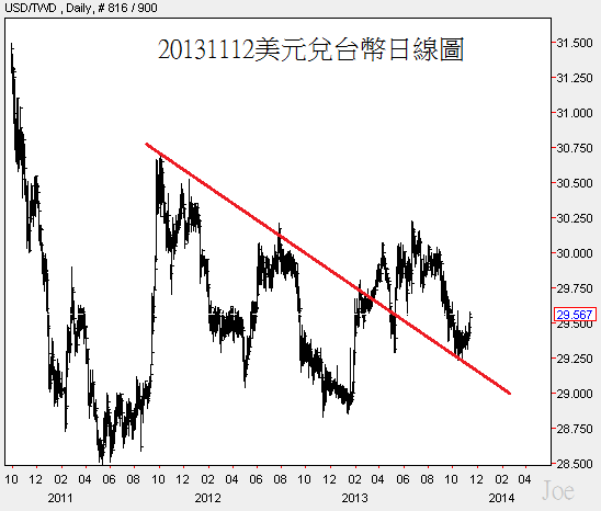 20131112美元兌台幣日線圖