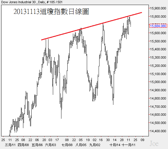 20131113道瓊指數日線圖