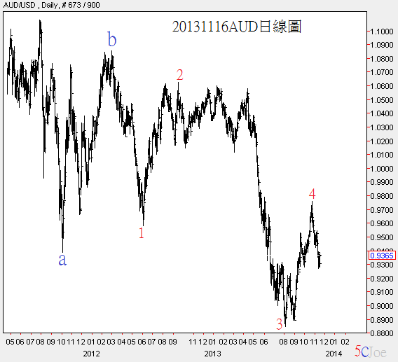 20131116AUD日線圖