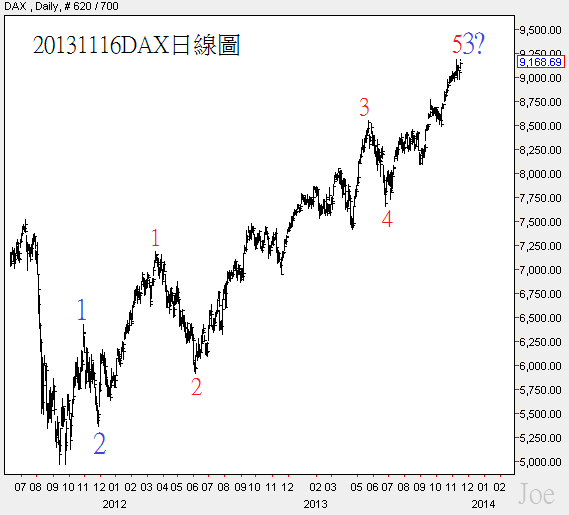 20131116DAX日線圖