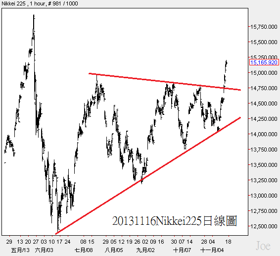 20131116Nikkei225日線圖