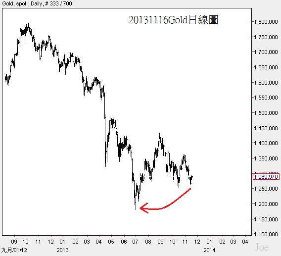 20131116Gold日線圖