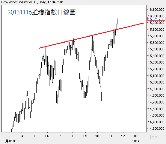 20131116道瓊指數日線圖