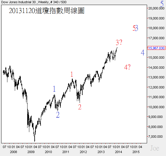 20131120道瓊指數周線圖