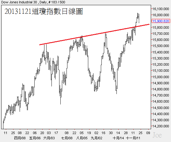 20131121道瓊指數日線圖