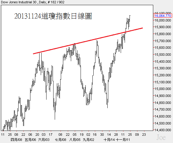 20131124道瓊指數日線圖