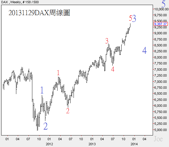 20131129DAX周線圖