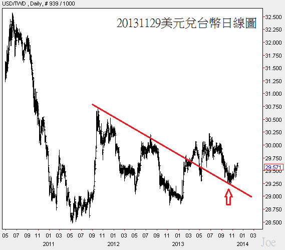 20131129美元兌台幣日線圖