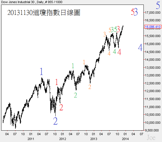 20131130道瓊指數日線圖