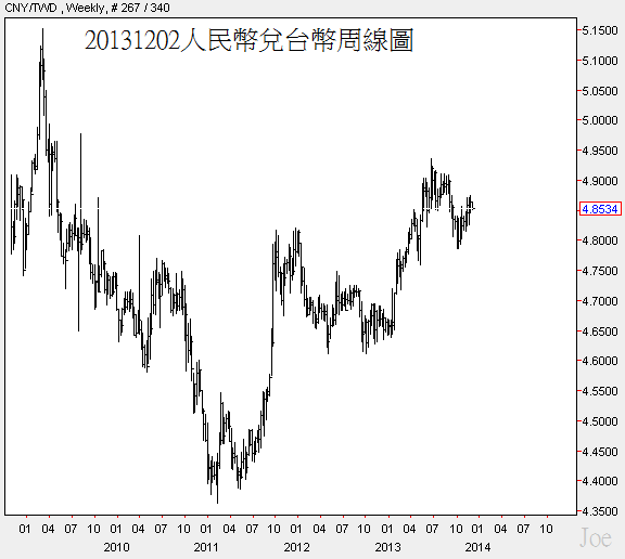 20131202人民幣兌台幣周線圖