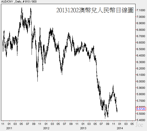 20131202澳幣兌人民幣日線圖