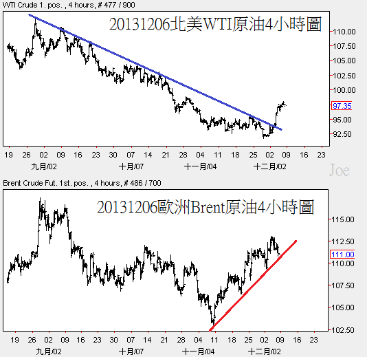 20131206國際原油4小時圖