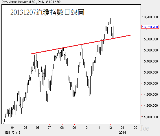 20131207道瓊指數日線圖