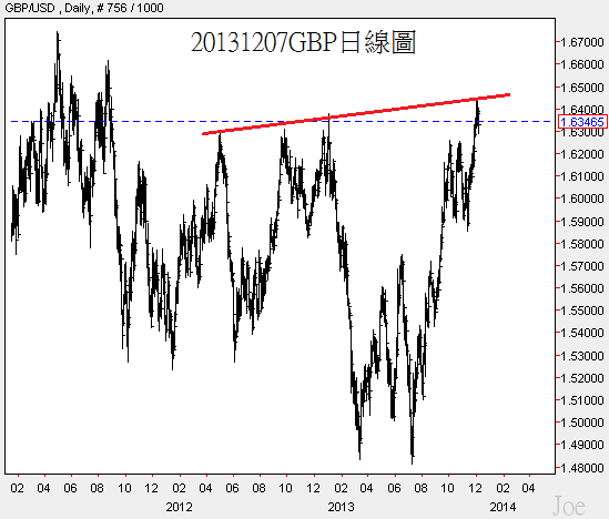 20131207GBP日線圖