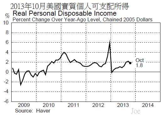 2013年10月美國實質個人可支配所得