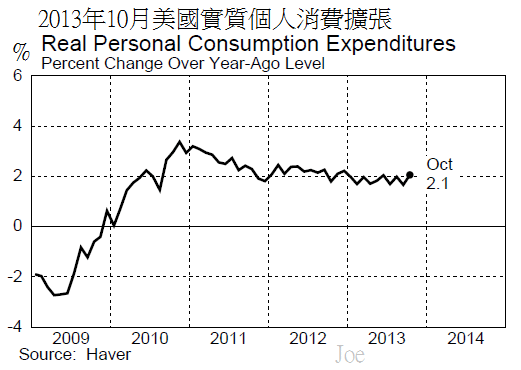 2013年10月美國實質個人消費擴張