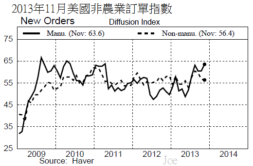 2013年11月美國非農業訂單指數