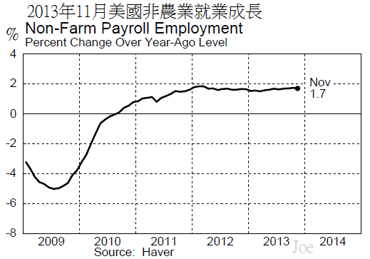 2013年11月美國非農業就業成長