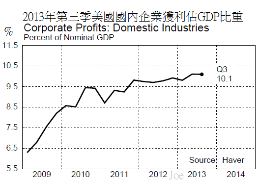 2013年第三季美國國內企業獲利佔GDP比重