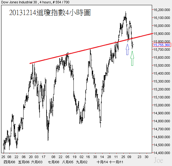 20131214道瓊指數4小時圖