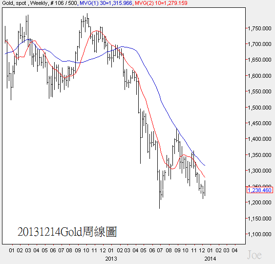 20131214Gold周線圖