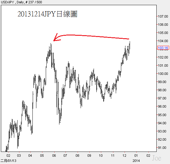 20131214JPY日線圖