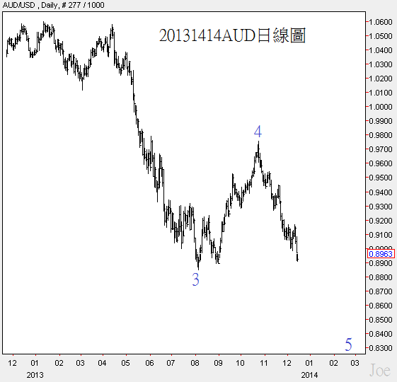 20131414AUD日線圖