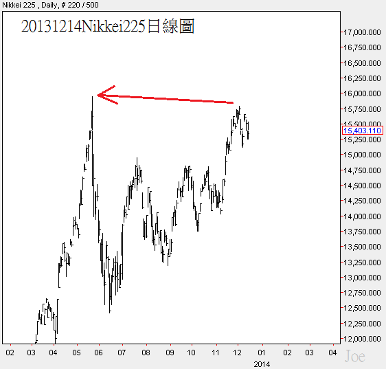 20131214Nikkei225日線圖