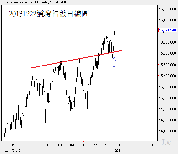 20131222道瓊指數日線圖