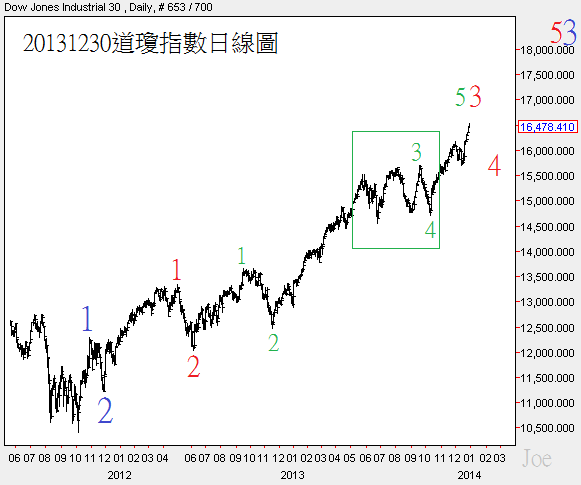 20131230道瓊指數日線圖