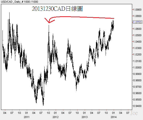20131230CAD日線圖