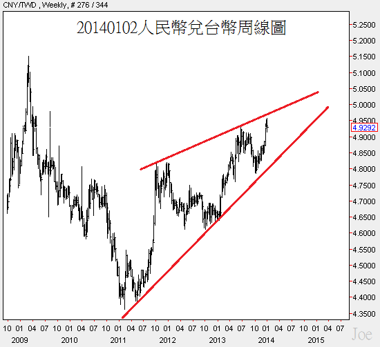 20140102人民幣兌台幣周線圖.png