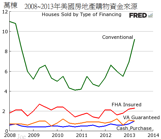 2008~2013年美國房地產購物資金來源